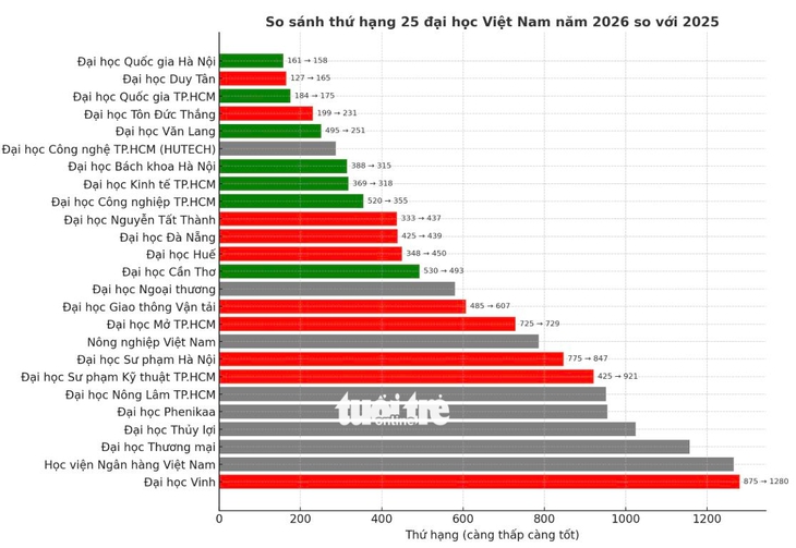 xếp hạng đại học - Ảnh 2.
