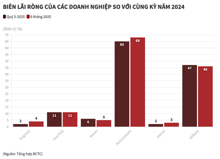 So tài kiếm tiền giữa các doanh nghiệp của 5 tỉ phú USD Việt Nam - Ảnh 3.
