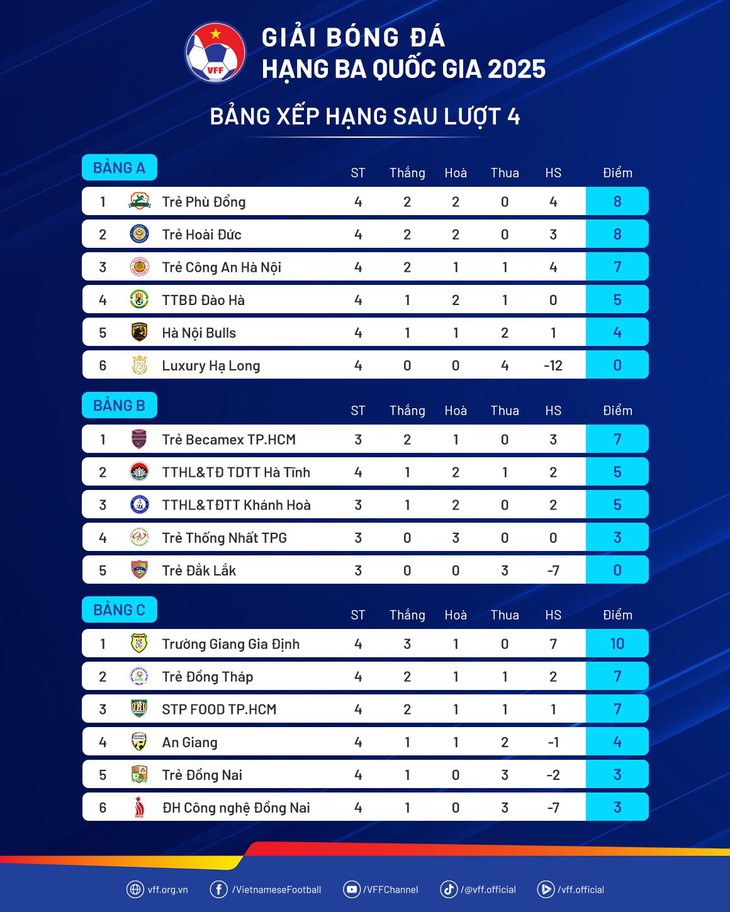 Trọng tài 'bẻ còi', cầu thủ đình công 10 phút ở Giải hạng ba - Ảnh 4.