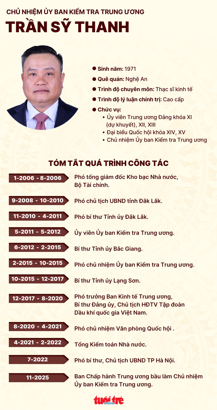 Bầu ông Trần Sỹ Thanh làm Chủ nhiệm Ủy ban Kiểm tra Trung ương - Ảnh 2.