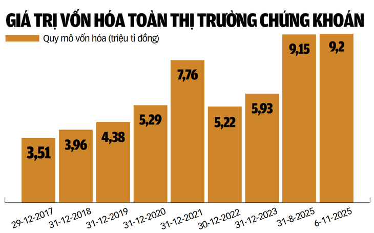 Chứng khoán khó 'về đích' 100% GDP? - Ảnh 2. Chứng khoán khó 'về đích' 100% GDP? - Ảnh 2.