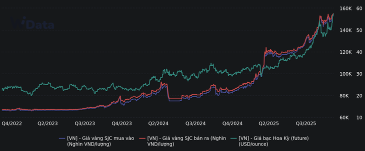 Bạc lập đỉnh, vàng tăng giá trở lại, dòng tiền chứng khoán vì đâu 'mất hút'? - Ảnh 2.