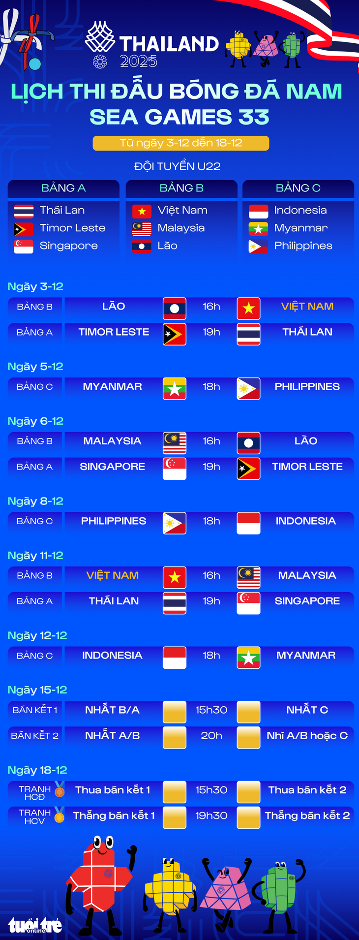 Lịch thi đấu bóng đá nam SEA Games 33 mới nhất, cập nhật sau khi Campuchia rút lui - Ảnh 1.