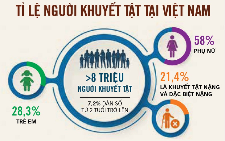 người khuyết tật - Ảnh 4.