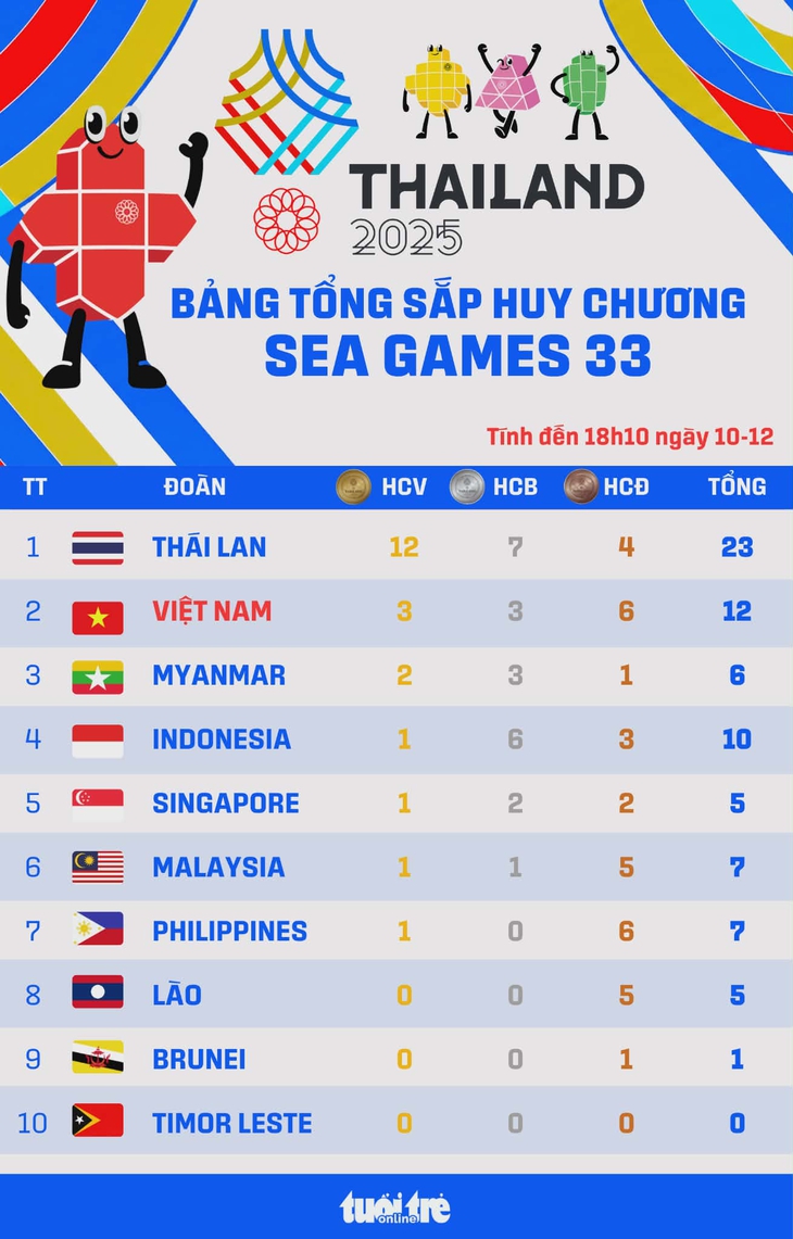 Bảng xếp hạng huy chương SEA Games 33: Việt Nam vươn lên hạng 2 - Ảnh 1.