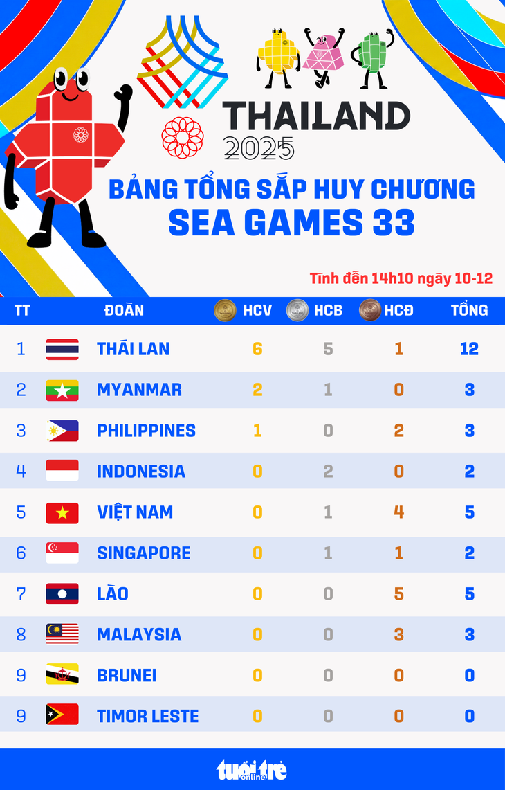 SEA Games 33 - Ảnh 1.