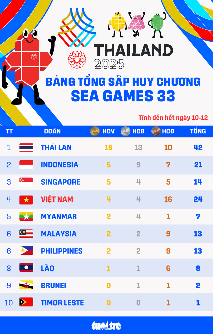 Bảng xếp hạng huy chương SEA Games 33 ngày 10-12: Thái Lan số 1, Việt Nam hạng 4 - Ảnh 1.