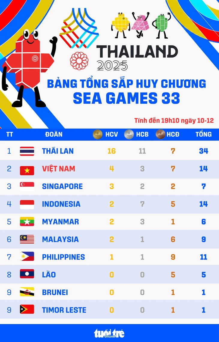 Bảng xếp hạng huy chương SEA Games 33: Thái Lan bỏ xa Việt Nam - Ảnh 1.