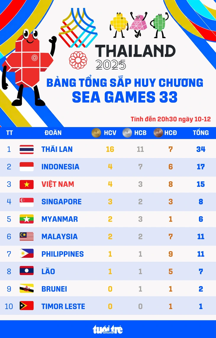 SEA Games 33 - Ảnh 1.