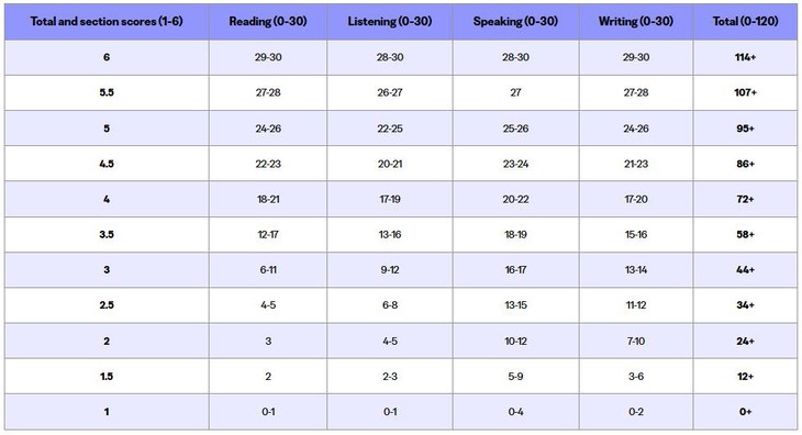 TOEFL iBT  - Ảnh 3.