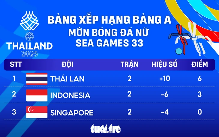 sea games 33 - Ảnh 1.