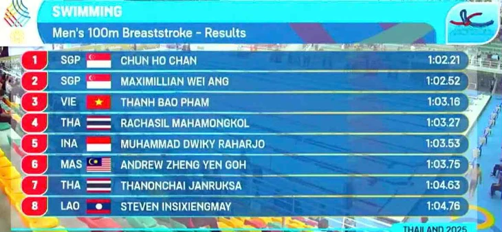 SEA Games 33 ngày 11-12: Nhiều kình ngư Việt Nam vào chung kết tranh huy chương - Ảnh 1.