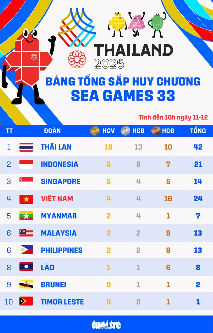 Bảng xếp hạng huy chương SEA Games 33 ngày 11-12: Thái Lan sẽ tiếp tục bứt phá - Ảnh 1.