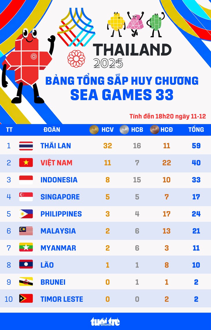 Bảng xếp hạng huy chương SEA Games 33: Việt Nam củng cố vững chắc vị trí thứ 2 - Ảnh 1.