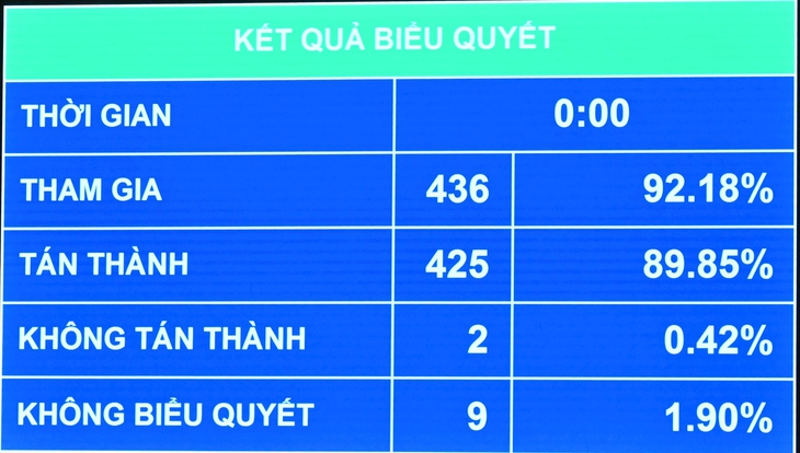 Cấm kinh doanh thuốc lá điện tử, thuốc lá nung nóng, giảm 38 ngành đầu tư có điều kiện - Ảnh 1.