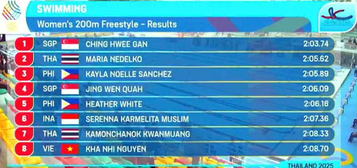 SEA Games 33 ngày 11-12: Jeremie Luong vào chung kết 50m bơi tự do - Ảnh 1.