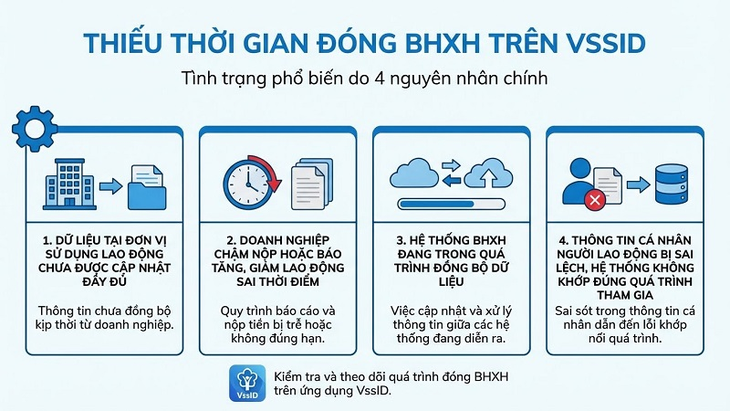 Cách xử lý khi VssID thiếu thời gian đóng bảo hiểm xã hội - Ảnh 2. bảo hiểm xã hội - Ảnh 2.
