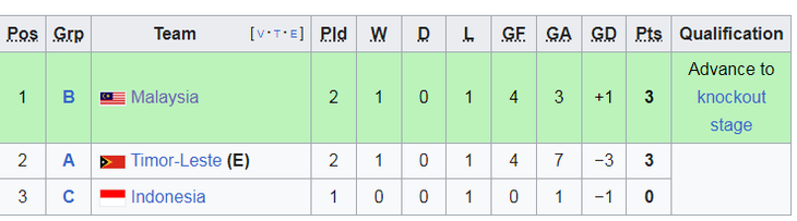 Thắng Malaysia, U22 Việt Nam 'cứu' U22 Indonesia - Ảnh 2.