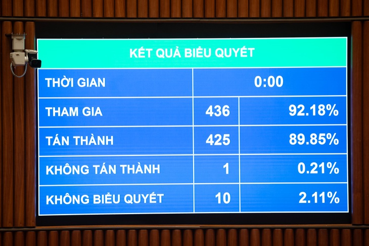 Quốc hội đồng ý cho dùng ngân sách hỗ trợ doanh nghiệp phá sản nếu không còn tiền - Ảnh 1.