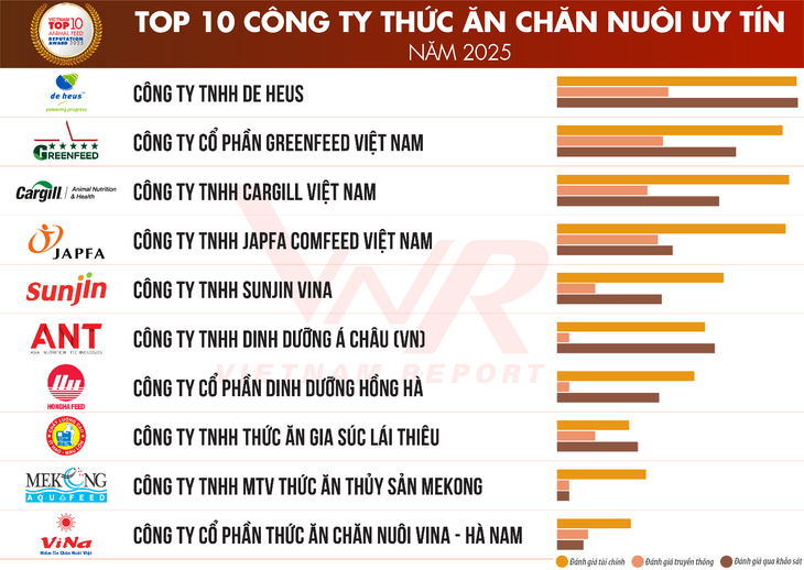Giá nguyên liệu hạ nhiệt, vì sao thức ăn chăn nuôi vẫn 'đứng giá'? - Ảnh 2.