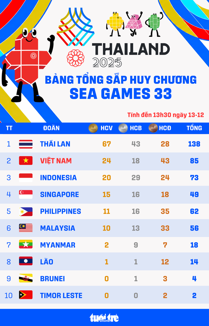 Bảng xếp hạng huy chương SEA Games 33: Số HCV của Thái Lan gần bằng tổng 4 đoàn phía dưới - Ảnh 1.