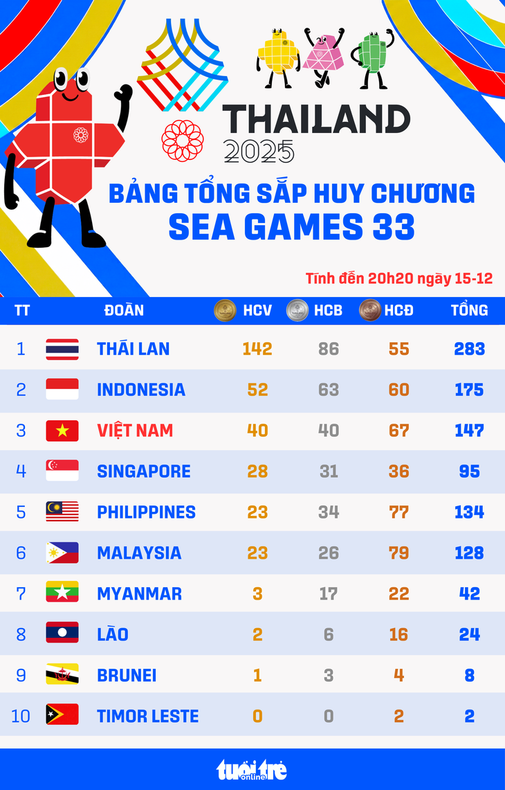 Bảng xếp hạng huy chương SEA Games 33 ngày 15-12: Indonesia hơn Việt Nam 11 HCV - Ảnh 1.
