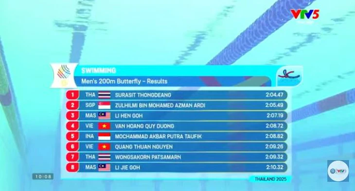 SEA Games 33 ngày 15-12: Nhiều kình ngư Việt Nam giành quyền vào chung kết - Ảnh 1.