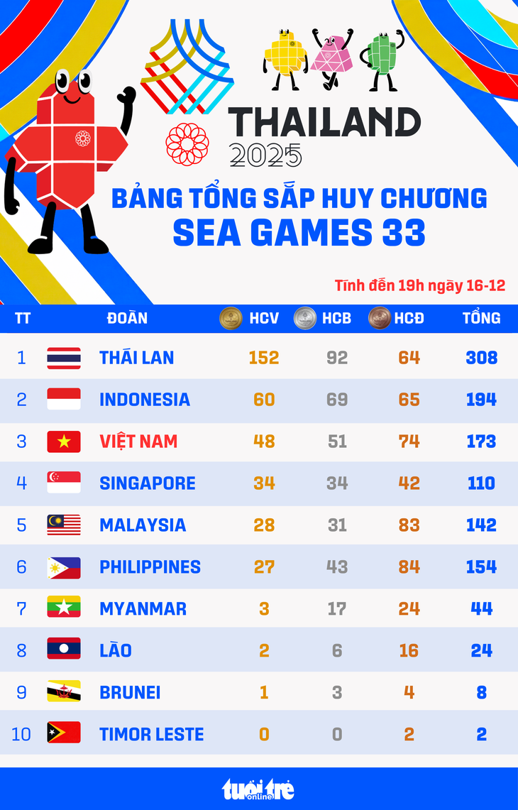Bảng xếp hạng huy chương SEA Games 33 ngày 16-12: Thái Lan vượt mốc 150 HCV - Ảnh 1.
