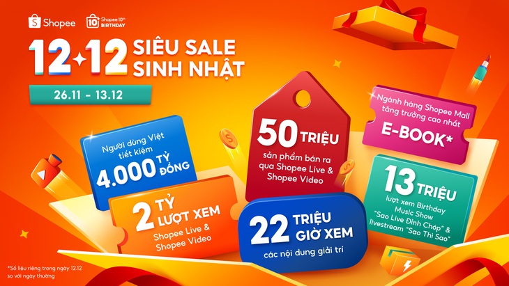 Shopee 12-12 đạt 2 tỉ lượt xem, bùng nổ chốt đơn qua livestream và video - Ảnh 1. Shopee - Ảnh 1.