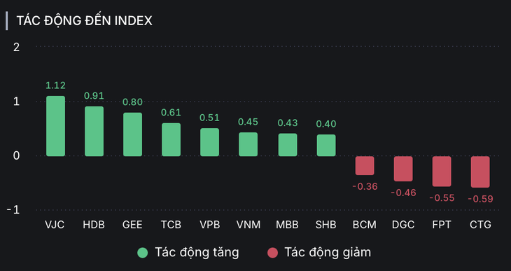 VN-Index ảm đạm: Cổ phiếu DGC tiếp tục nằm sàn, VJC 'cất cánh' - Ảnh 2.