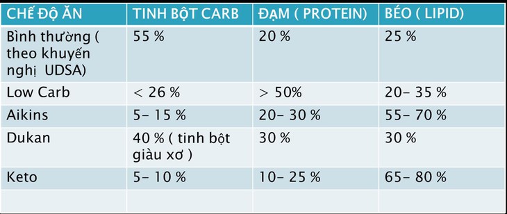 Low Carb, Keto, Địa Trung Hải… chọn chế độ ăn nào để đẹp dáng, khỏe tim? - Ảnh 3.