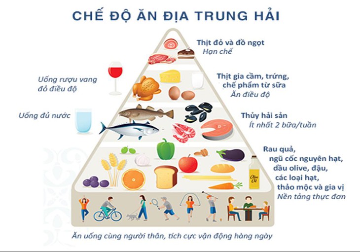 Low Carb, Keto, Địa Trung Hải… chọn chế độ ăn nào để đẹp dáng, khỏe tim? - Ảnh 4.