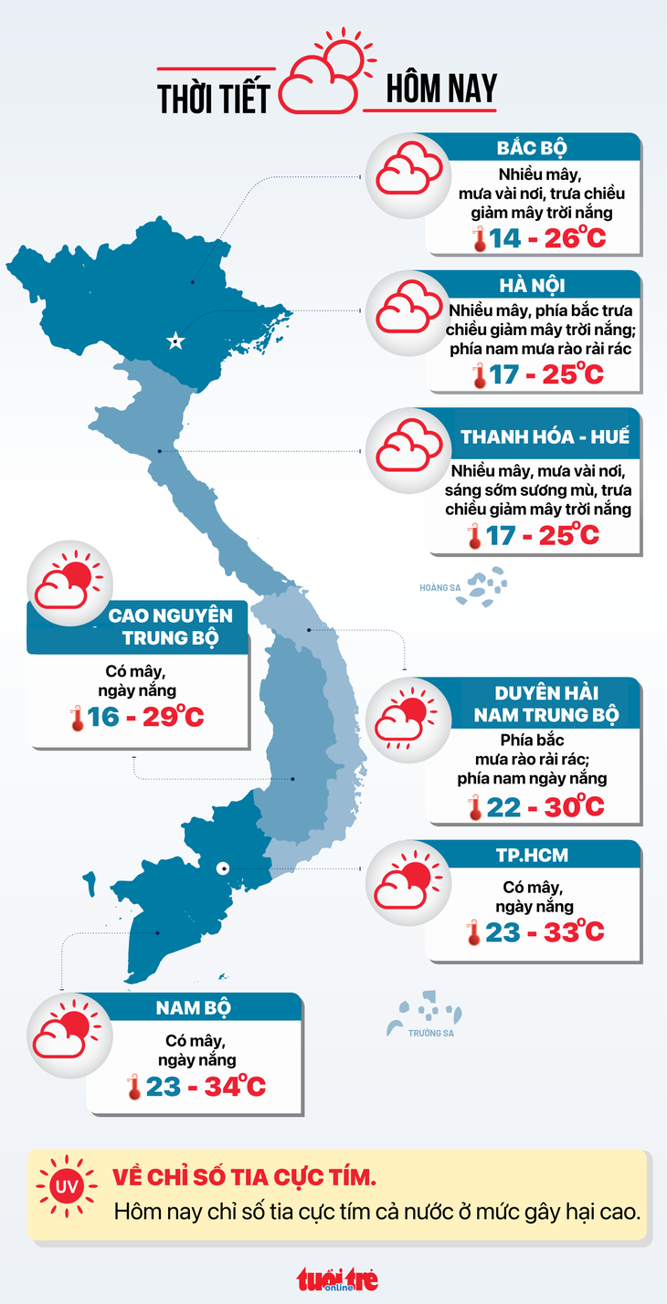 Thời tiết hôm nay 20-12: Bắc Bộ nắng yếu, Nam Bộ nắng gắt - Ảnh 3.