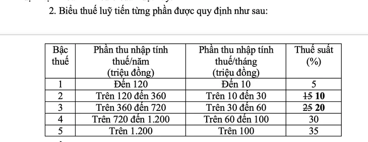 Tăng ngưỡng lên 500 triệu đồng/năm, khoảng 2,3 triệu hộ kinh doanh không phải nộp thuế thu nhập - Ảnh 4.
