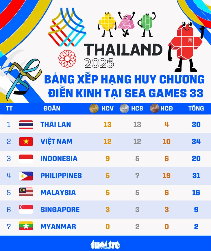 Bảng xếp hạng huy chương điền kinh SEA Games 33: Thái Lan số 1 - Ảnh 2.