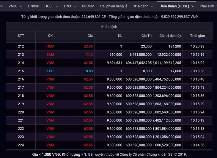 Lô cổ phiếu VNM trị giá hơn 6.000 tỉ đồng được sang tay - Ảnh 2.