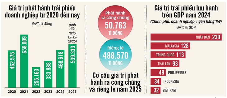 trái phiếu - Ảnh 2.
