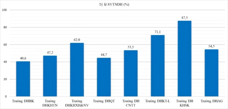 Đại học Quốc gia TP.HCM triển khai nhiều giải pháp giúp sinh viên tốt nghiệp đúng hạn - Ảnh 3.