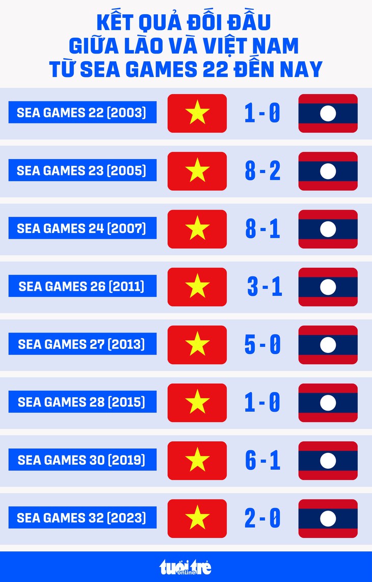 11 kỳ SEA Games gần nhất: Việt Nam lập kỷ lục tuyệt đối trước Lào - Ảnh 2.