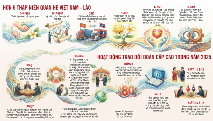 quan hệ Việt - Lào - Ảnh 2.