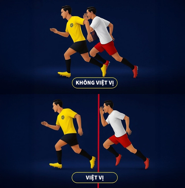 FIFA muốn đổi luật việt vị để bóng đá hấp dẫn hơn - Ảnh 2.