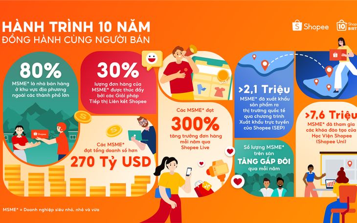 Shopee khởi động ‘12-12 Siêu Sale Sinh Nhật’ với loạt chương trình mua sắm hoành tráng - Ảnh 5.