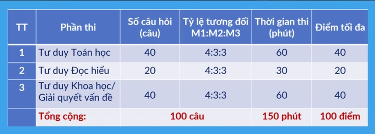 đánh giá tư duy - Ảnh 2.