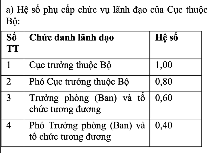Bộ Nội vụ đề xuất mới hệ số phụ cấp chức vụ lãnh đạo Cục, xã, phường, đặc khu từ 1-1-2026 - Ảnh 3.