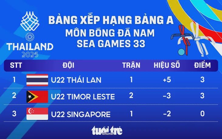 U22 Thái Lan - Ảnh 1.
