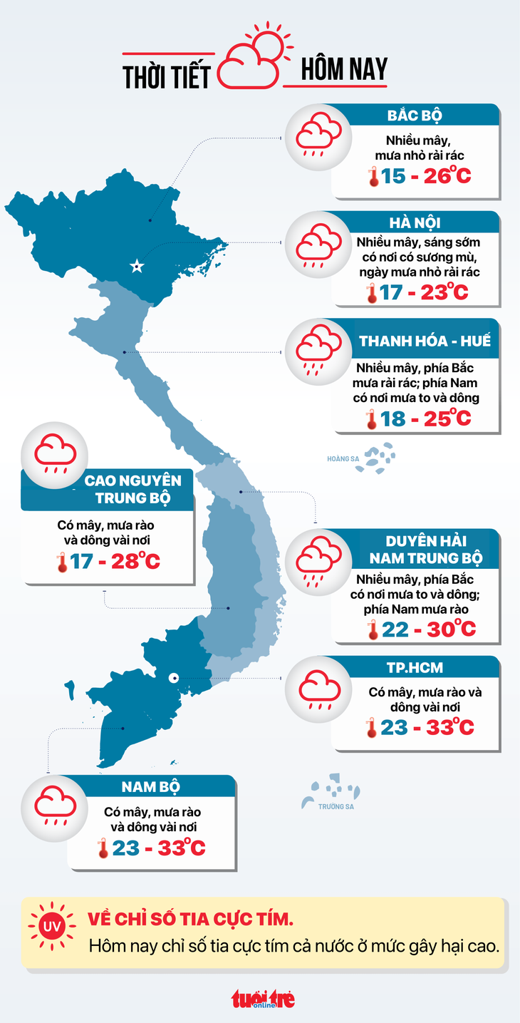 Thời tiết hôm nay 7-12: Từ Quảng Trị đến Gia Lai mưa rào, mưa dông - Ảnh 3.