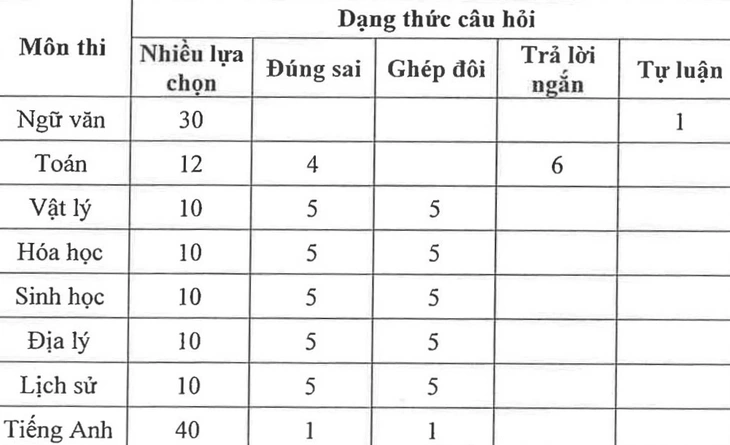 Trường ĐH Sư phạm Hà Nội 2 tổ chức kỳ thi riêng với 8 môn thi - Ảnh 2.