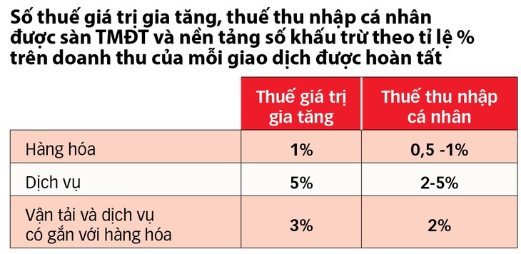 Từ việc 300.000 gian hàng online chưa tìm được chủ: Làm sao thu đủ, thu đúng thuế? - Ảnh 4.