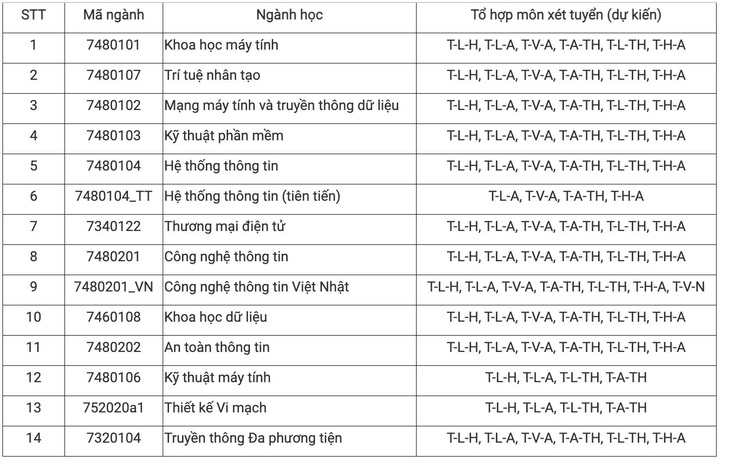 Trường đại học Công nghệ thông tin TP.HCM bổ sung các tổ hợp xét tuyển có môn tin học - Ảnh 2.