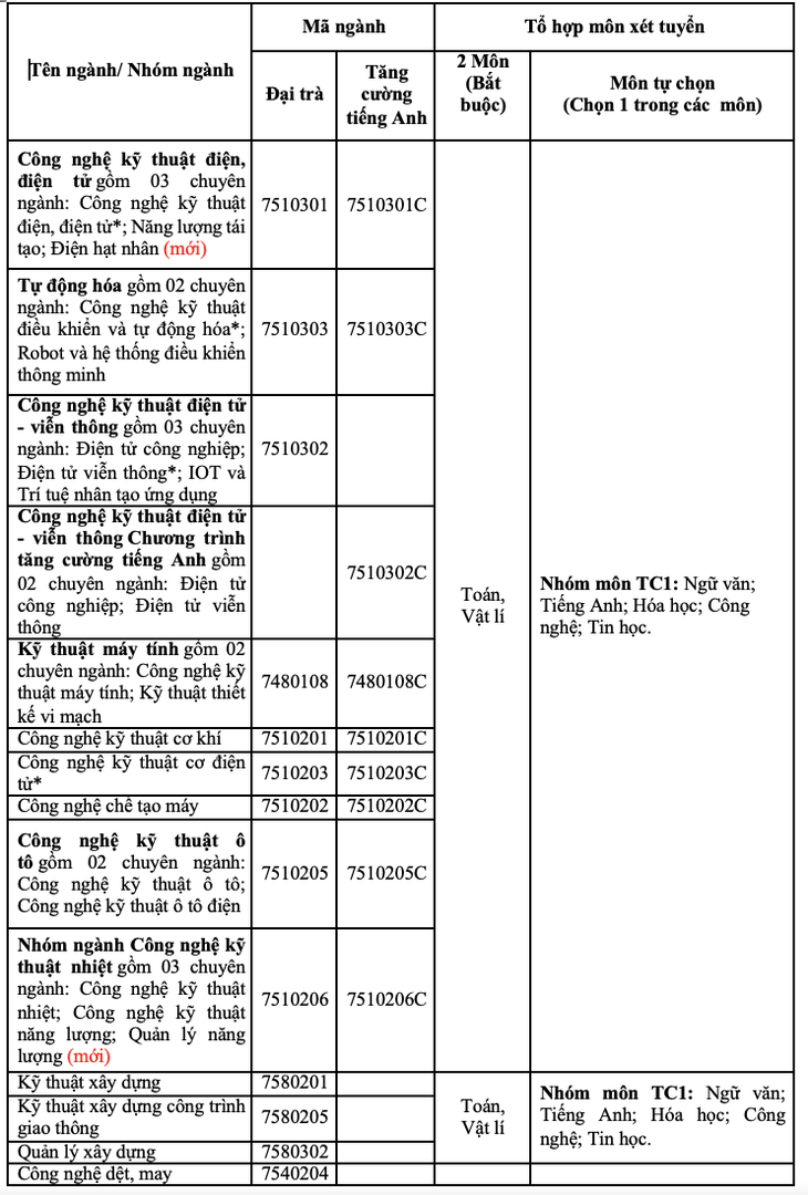 Trường đại học Công nghiệp TP.HCM cho thí sinh tự chọn môn tổ hợp xét tuyển - Ảnh 2.